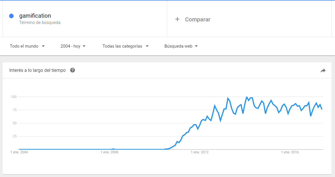 Interés en el término "gamificación" en los últimos años
